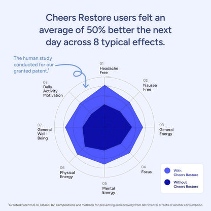 Cheers Restore | Supplement with DHM + L-Cysteine | Feel Better After Drinking & Support Your Liver | 12 Doses | Dihydromyricetin, Cysteine, Prickly Pear, B-Vitamins, Ginger